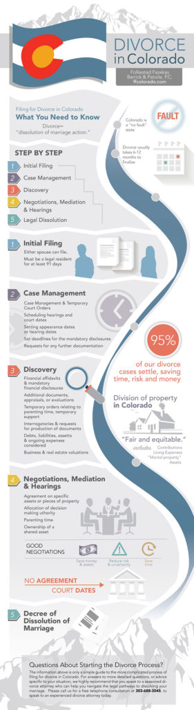 Colorado Divorce Law - How the divorce process works in Colorado